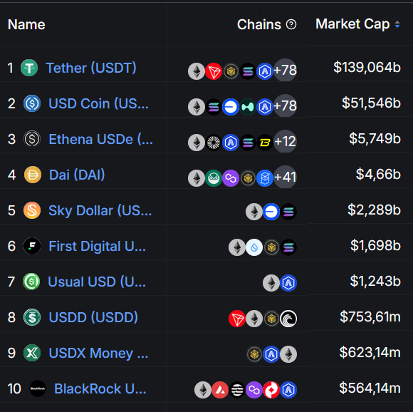MuhabbitData's tweet photo. 📊 Piyasa Değerine Göre Stablecoin"lerin Sıralaması https://t.co/w8S6COekCb