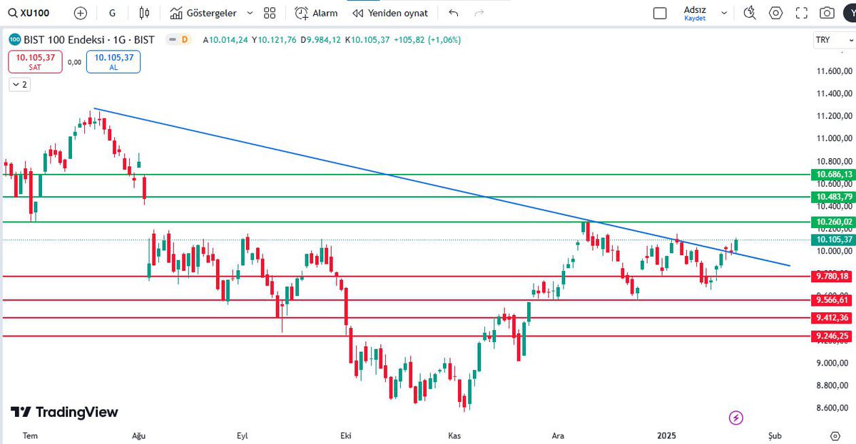 📊 #XU100

➡️Zirveden gelen düşen trendin an itibari ile teğet fiyatlanıyor şu an 3. teğet durumunda şimdi karşısında güçlü bir direnç mevcut 10260 üstünde onay alması halinde kısa - orta vade pozitif beklentilerimiz güçlenecektir.

#bist100 #BIST30 #XU030 #XU100 #endeks #temettü