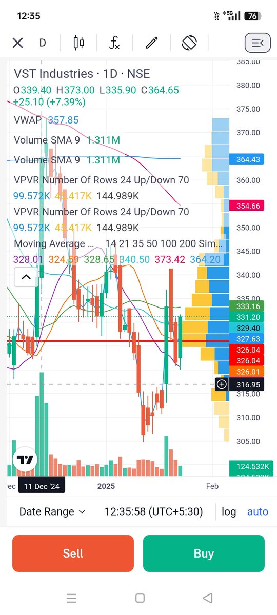 sonuomar122's tweet photo. I bought for long term due to block deals bought at 326 my Target 355 short term Target for me.#vstindustries #support #neutralpoint #Resistance @abhani_prashant this is only for education purpose not for trading or investment purpose if cross 333 then 355 possible. https://t.co/cNF83UPeF8