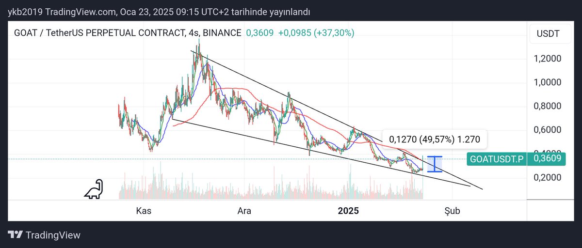 cryptosherlock7's tweet photo. 👌#goat $got https://t.co/J5BWu1gh2U