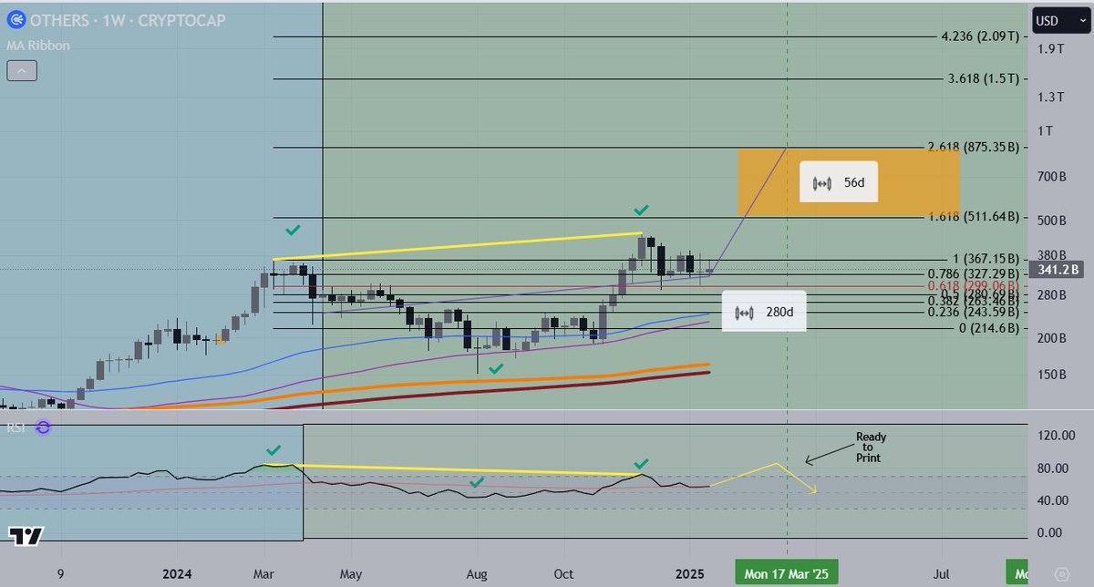 PsychoCharts's tweet photo. $OTHERS Mid March is still the target I’m looking for to complete this cycle for alts #altseason https://t.co/vMlnamdLf4