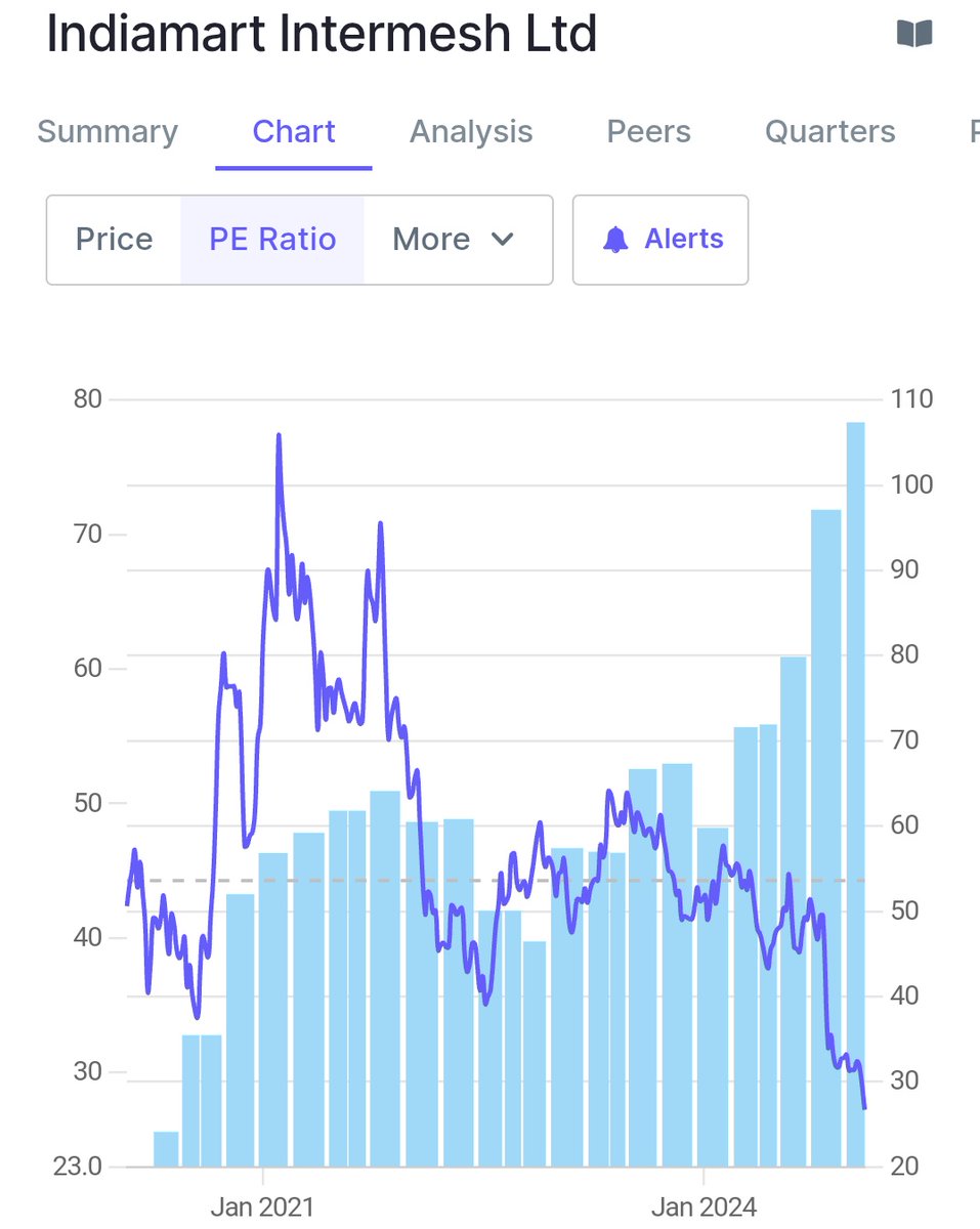 Rebel__Investor's tweet image. #IndiaMart PE down from 105 to 26, stock down more than 50% since 2021 peak though revenues are growing at decent rate with negative working capital (they receive money from customers in advance) #IndiaMartIntermesh