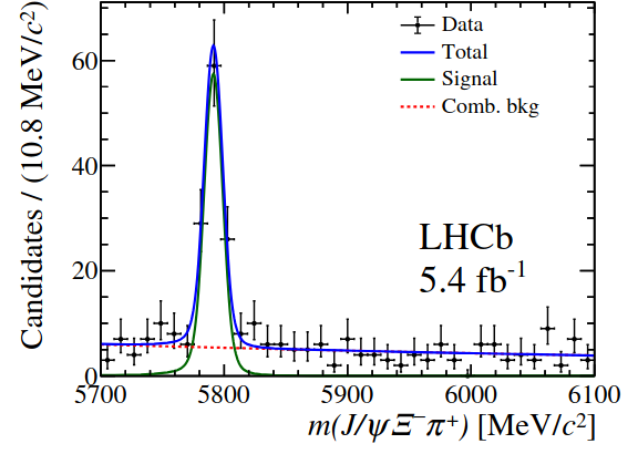 Observation of the  Λb⁰→J/ψΞ⁻K⁺ and Ξb⁰ → J/ψΞ⁻π⁺ decays arxiv.org/abs/2501.12779 - Using the Λb⁰→J/ψΛ and Ξb⁻ → J/ψΞ⁻ decays as normalisation channels, the ratios of branching fractions are measured to be (1.17±0.14±0.08)×10⁻² and 11.9±1.4±0.6)×10⁻², respectively.