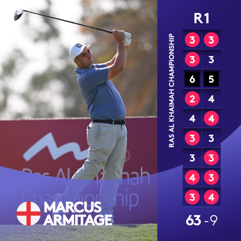 DPWorldTour's tweet photo. What an opening round 👏

@marcusarmitage1 sets the pace with an incredible 63 (-9) 🔥

#RAKGolfChamps