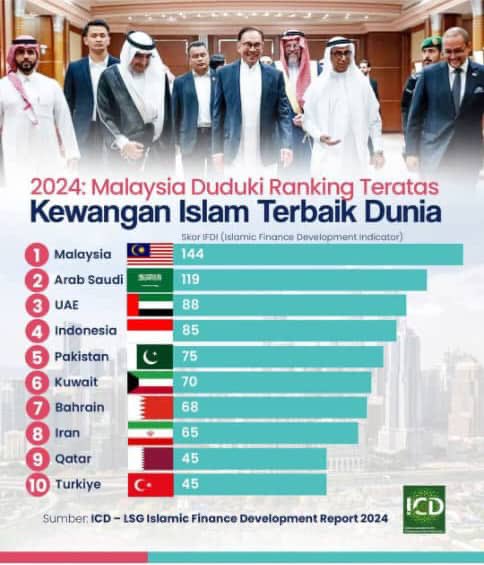NgaKorMing's tweet photo. Alhamdullilah dan bersyukur. 

Satu lagi berita baik yang berjaya dibawa oleh kerajaan Madani pimpinan YAB PMX @anwaribrahim. 🇲🇾

Semoga Malaysia terus stabil, bersatu dan seluruh rakyat berdiri teguh dan berusaha gigih bersama krjn Madani.🫶🏼♥️

#MalaysiaMADANI #StrongerTogether https://t.co/uve0ND7zJy