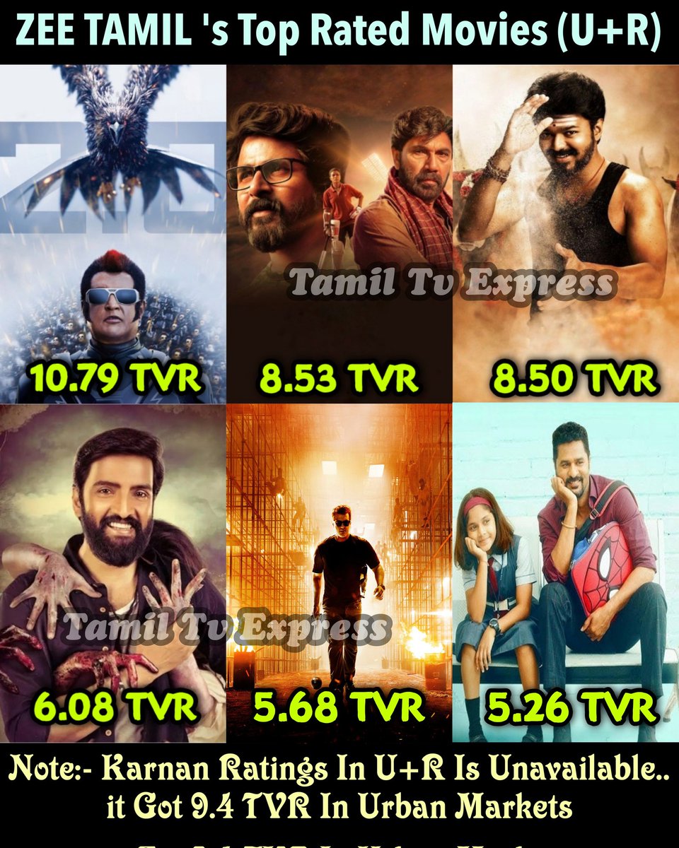 rakks_twitz's tweet image. WTP of #TheGOAT got 7.5 TVR (U+R),  which is the 4th Highest TRP for Zee Tamil.

#Thalaivar #Rajinikanth's #2Point0 Still Remains at the No 1 Position in @ZeeTamil TRP List with 10.79 TVR.

#Jailer2 #Coolie