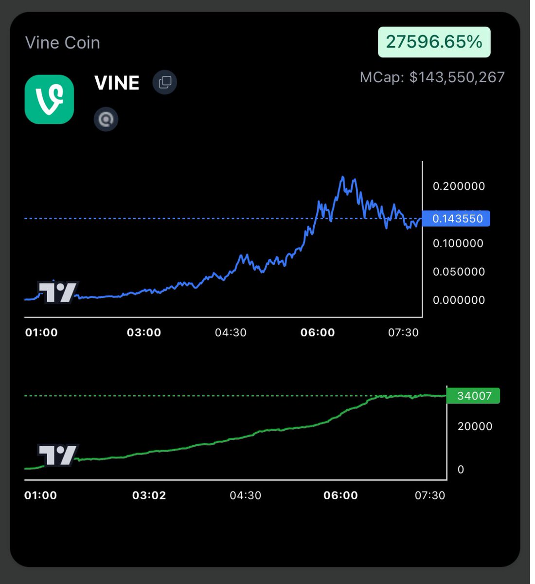 Another 100x for $BUTTER Terminal users on $VINE while CT still trying to figure out if it’s really <a href="/rus/">Rus</a>