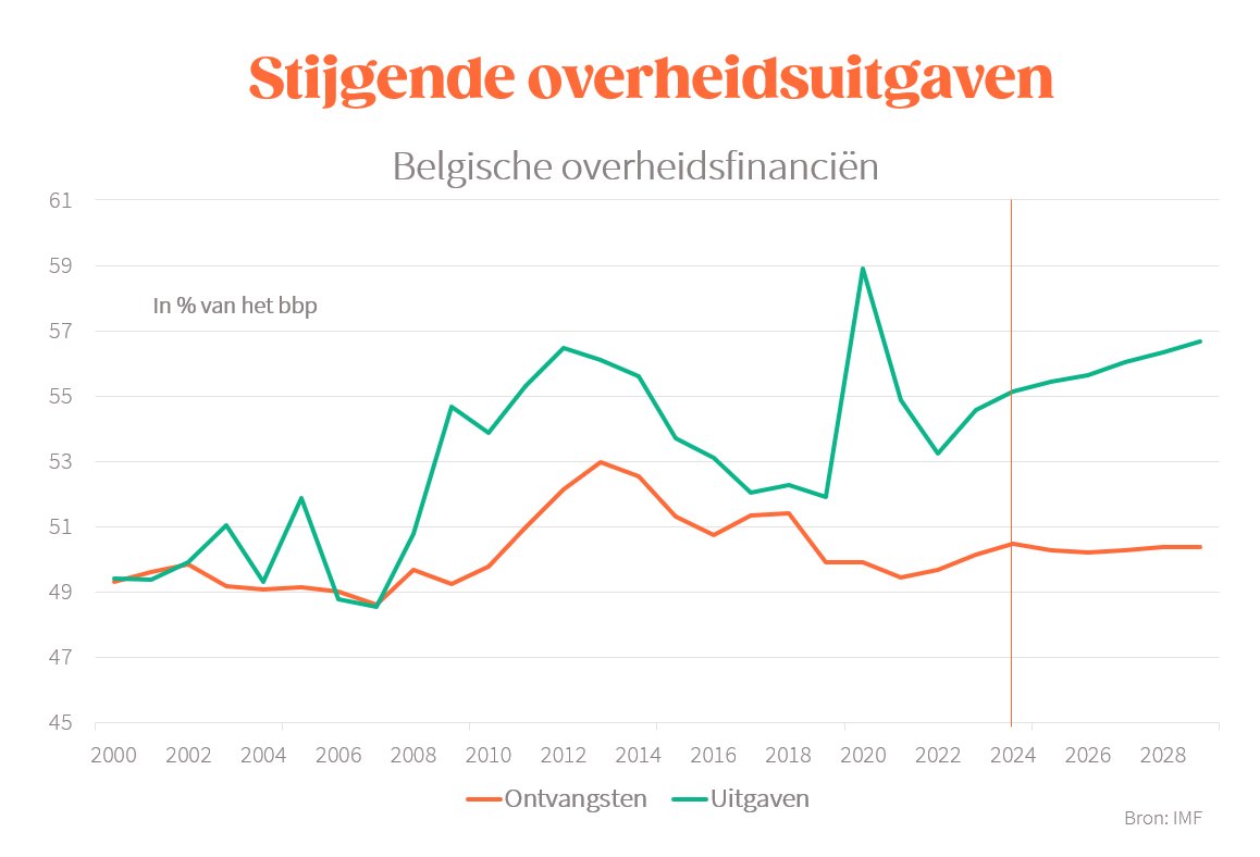 Sinds 2007 (laatste keer begrotingsevenwicht):
- overheidsinkomsten +11 miljard in euro's van vandaag
- overheidsuitgaven +40 miljard in euro's van vandaag
Het ligt dus niet aan een gebrek aan inkomsten 5/10