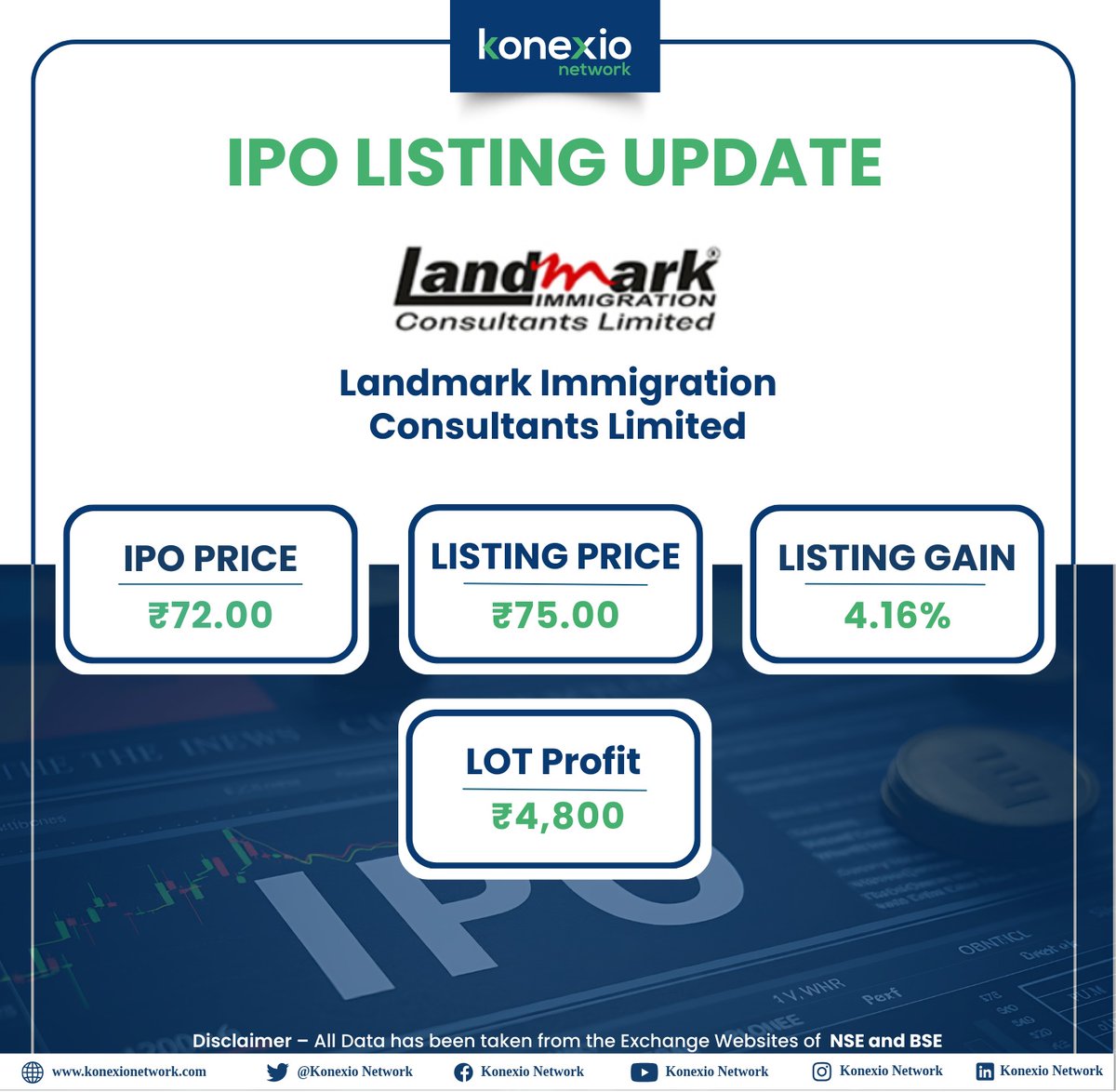 KonexioNetwork's tweet photo. Landmark Immigration Consultants Limited IPO Listing Update
Listing Platform - BSE SME
IPO Price - ₹72.00
Listing Price - ₹75.00
Listing Gain - 4.16%
Lot Profit - ₹4,800
#landmarkimmigration #GalaxyAI https://t.co/aiZikyHPx5