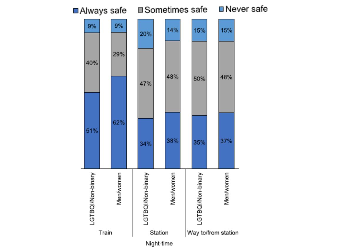 Half of all #women &amp; #LGBTQI+ individuals
feel somewhat unsafe in the vicinity of the train station, only a quarter of men do (Chi-Square=154.26, df =2, p < 0.001). Tunnels emerged as the most fear-inducing place #Nogenderneutral #policies <a href="/cambvace/">Vania Ceccato</a> doi.org/10.1016/j.urbm…