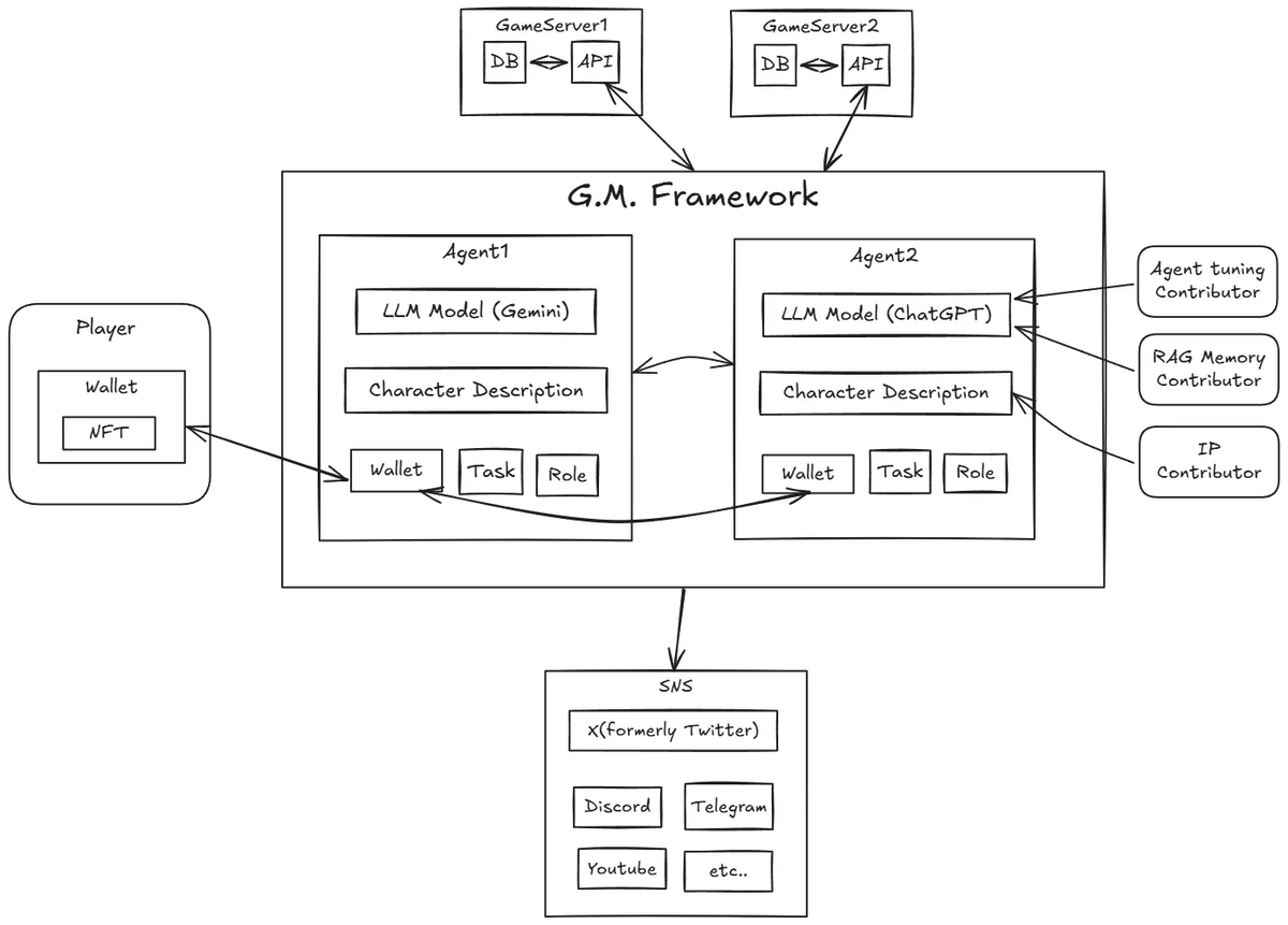 📢 Introducing the G.M. Framework 📢
Discover how Yuri, Mika, Sakura, &amp; Kenji are redefining Derby Race as AI club managers.🏇🤖

Our vision for a universal Web3 Game Manager Framework is here!

🔗 Dive into the details: hypedream.notion.site/gm-framework
