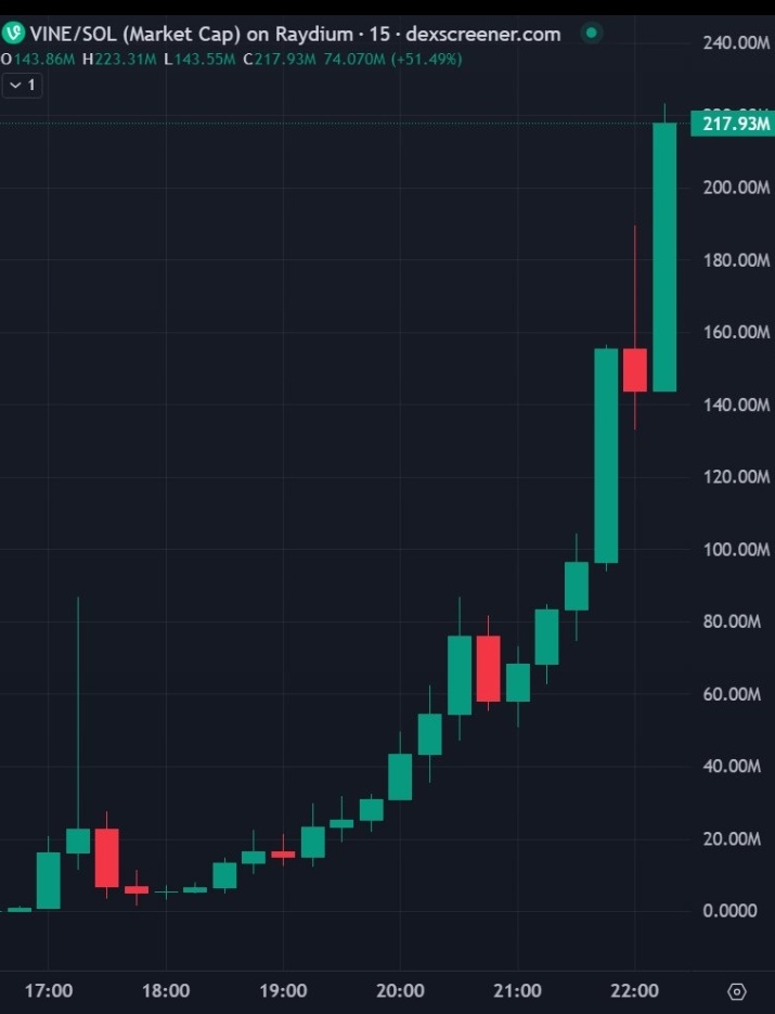 wildLife_star's tweet photo. $Vine starting its rally again 📈 https://t.co/uNH9DHJRmr