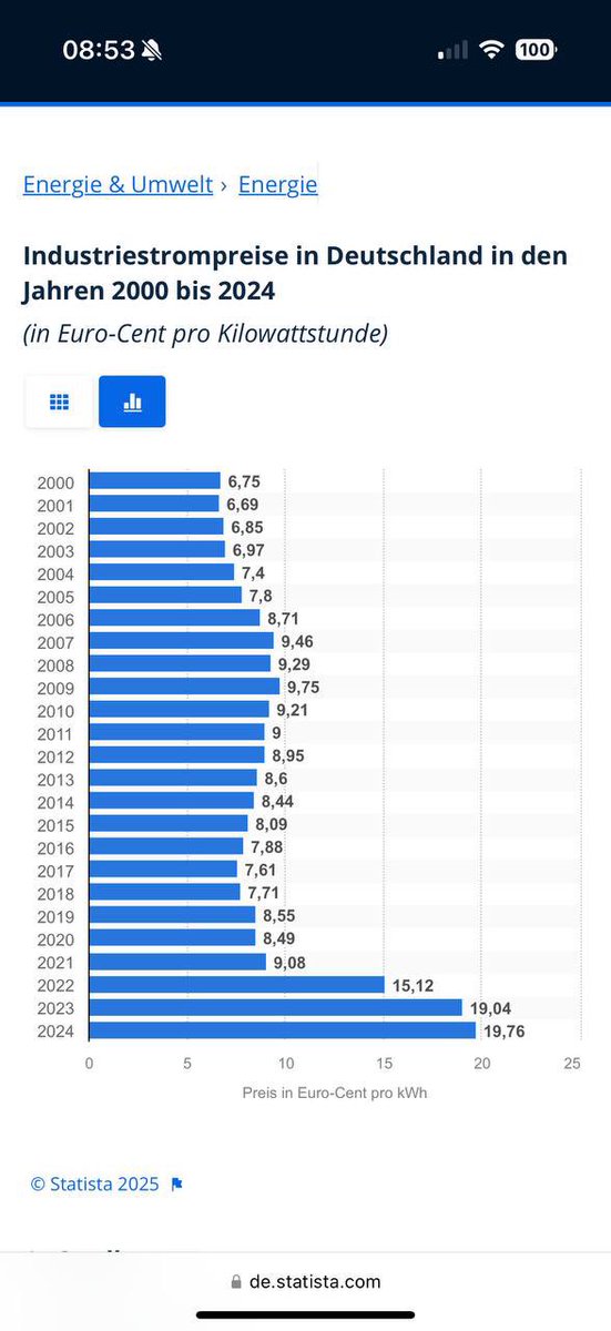 TimotheeDu's tweet photo. @alex_avoigt Isn’t the industry upset about the sudden price increase instead? https://t.co/kHF01tFwim