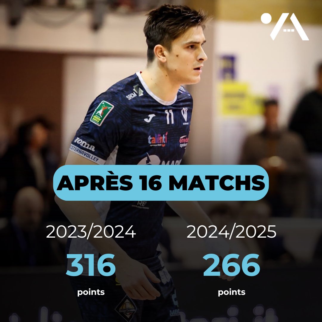 VolleyActu's tweet photo. Saison bien moins productive pour Théo Faure, qui compte actuellement 50 points de moins sur son total par rapport à la saison dernière 🔻

📸 legavolley https://t.co/z8vqI5a7pQ