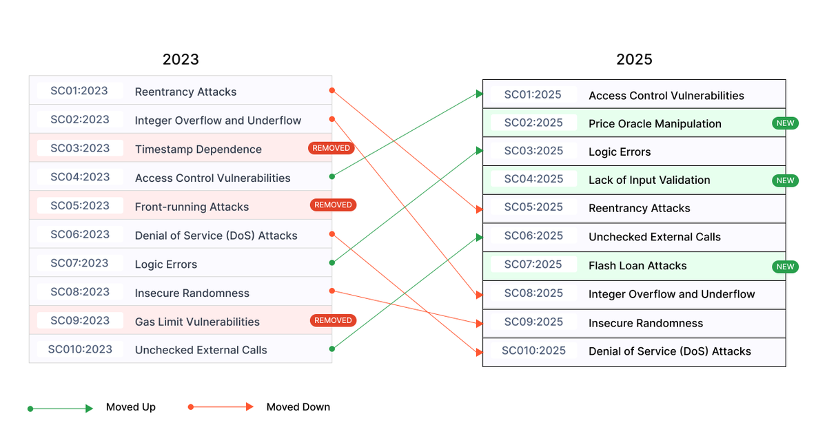 Our team at <a href="/SolidityScan/">SolidityScan</a> contributed to the <a href="/owasp/">OWASP® Foundation</a>  top 10 for smart contract security. 
owasp.org/www-project-sm…

As per the 2024 data on hacks the top 10 are as below

SC01:2025 - Access Control Vulnerabilities
SC02:2025 - Price Oracle Manipulation
SC03:2025 - Logic Errors