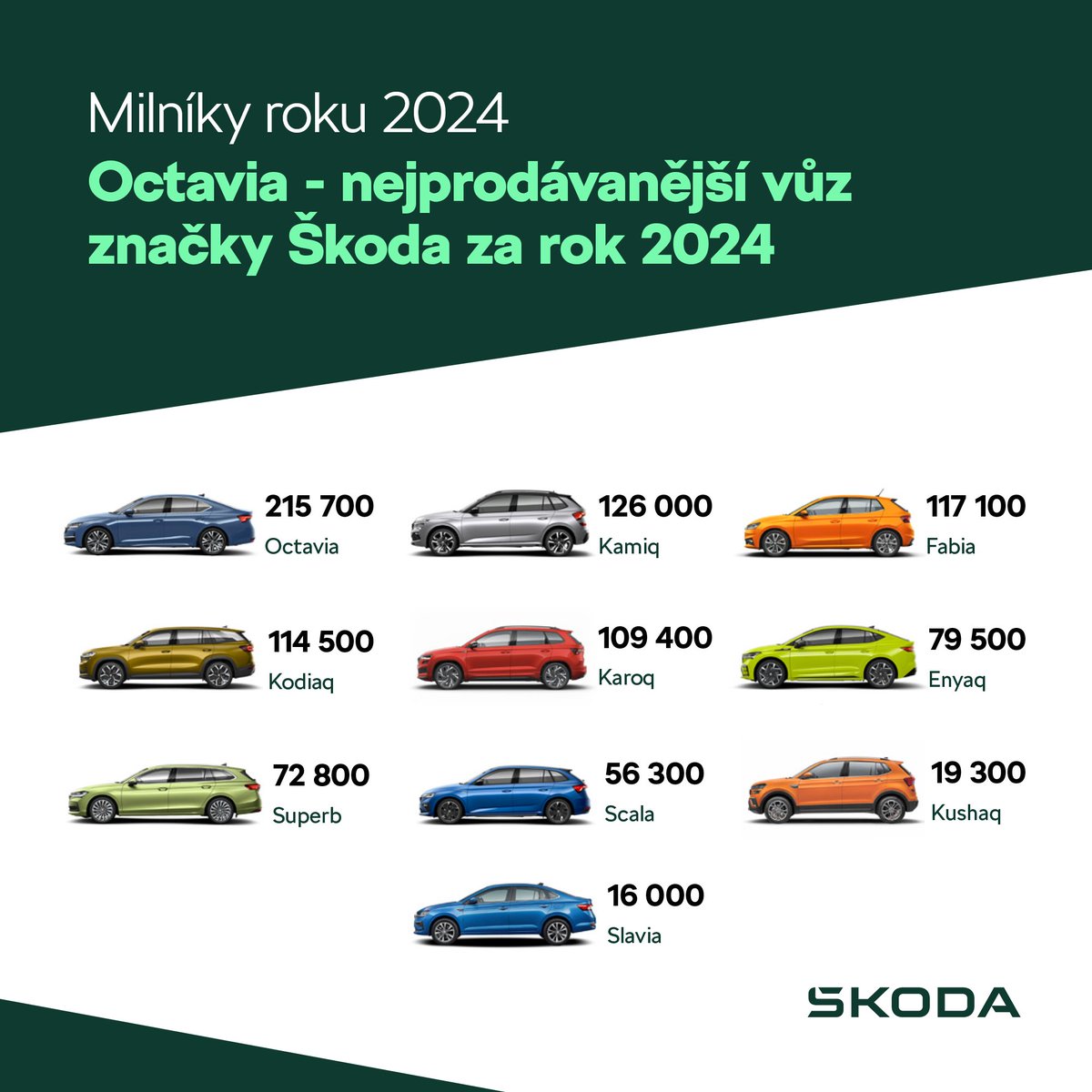 V roce 2024 Škoda Auto dodala svým zákazníkům na celém světě 926 600 vozů a zaznamenala meziroční nárůst o 6,9 %. Nejprodávanější i letos byla Škoda Octavia s 215 700 dodanými kusy. Podívejte se, jak si společnost Škoda Auto v roce 2024 vedla: bit.ly/Milniky2024