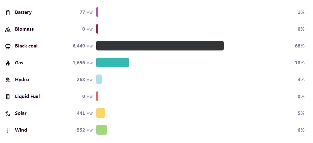 vk6ysf97230's tweet image. Energy mix reveals that at 18:00 23 Jan 2025 the Queensland electricity network is almost entirely run with fossil-fueled generation.

QLD Govt buildings were ordered to reduce power consumption pressure on the electricity network to avoid blackouts. 

#aemo #netzero