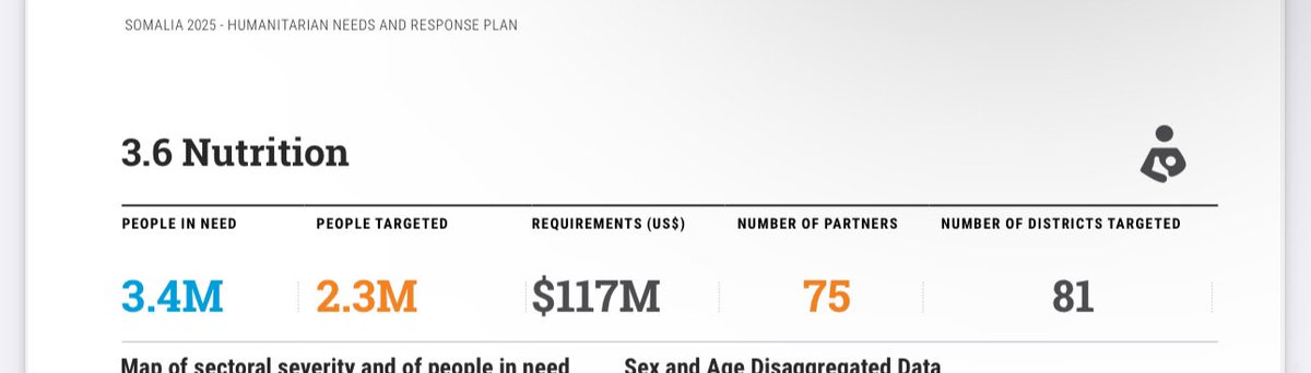 📣Somalia 2025 HNRP. Cluster 2.3M targeted.Priorities:Provision of life saving support to acutely malnourished children &amp; working closely with other sectors for integration to address immediate underlying causes of malnutrition i.e. access to nutritious diets &amp; childhood illness.