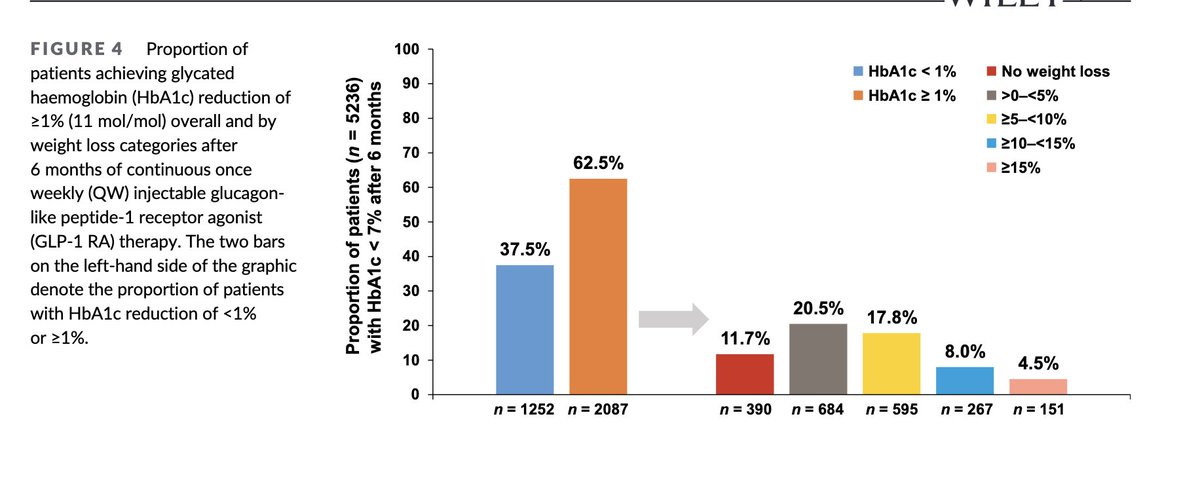 Our study shows people with T2 diabetes on once weekly GLP1RAs for 6 months

67% did not achieve HbA1c <7%
44% achieved > 5% weight loss
17% achieved>10% weight loss

Efficacy to effectiveness gap in the real world implementation of therapies

…ubs.pericles-prod.literatumonline.com/doi/10.1111/do…