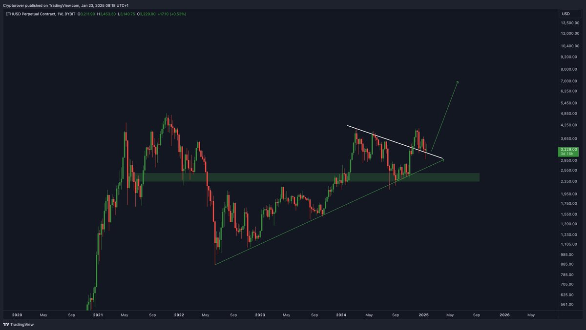 cryptorover's tweet photo. #Ethereum looks like it could explode at any moment now.

This is going to be the most hated rally ever! https://t.co/E2L8aDQiiy