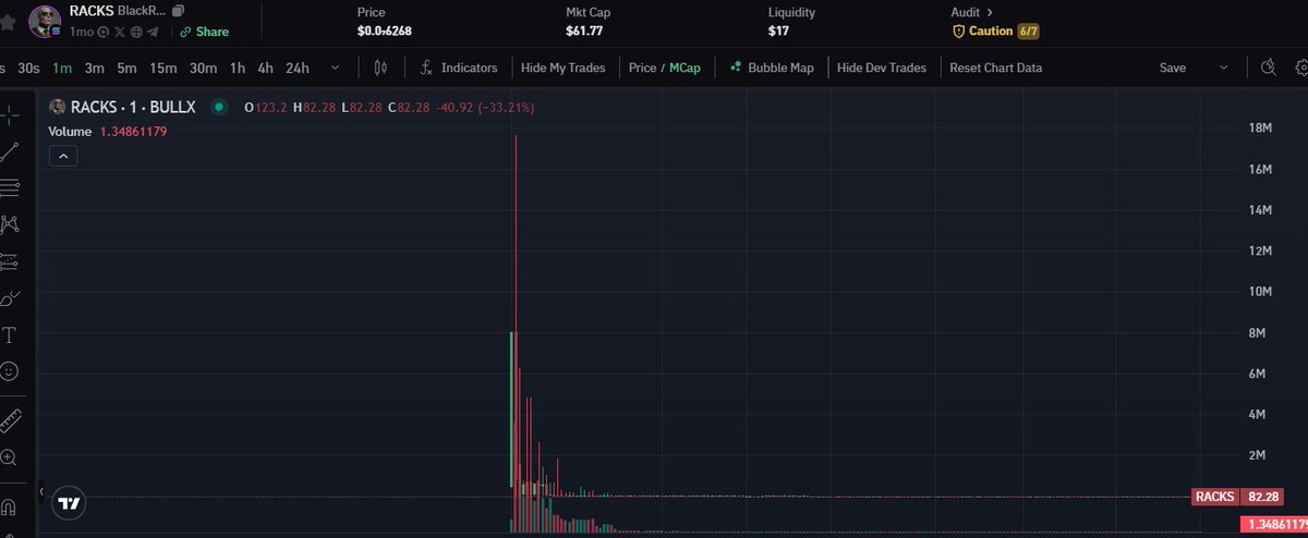 zksfk2's tweet photo. @cryptogle @agentsdotland

a fraudulent site that issues a coin called $Racks, delists it at will, and refuses to provide refunds They initially issued the coin, sold it all on DEX, delisted it, and provided no refunds.

@oraichain

@Chulks_Benedict https://t.co/YnFfzpJb2k