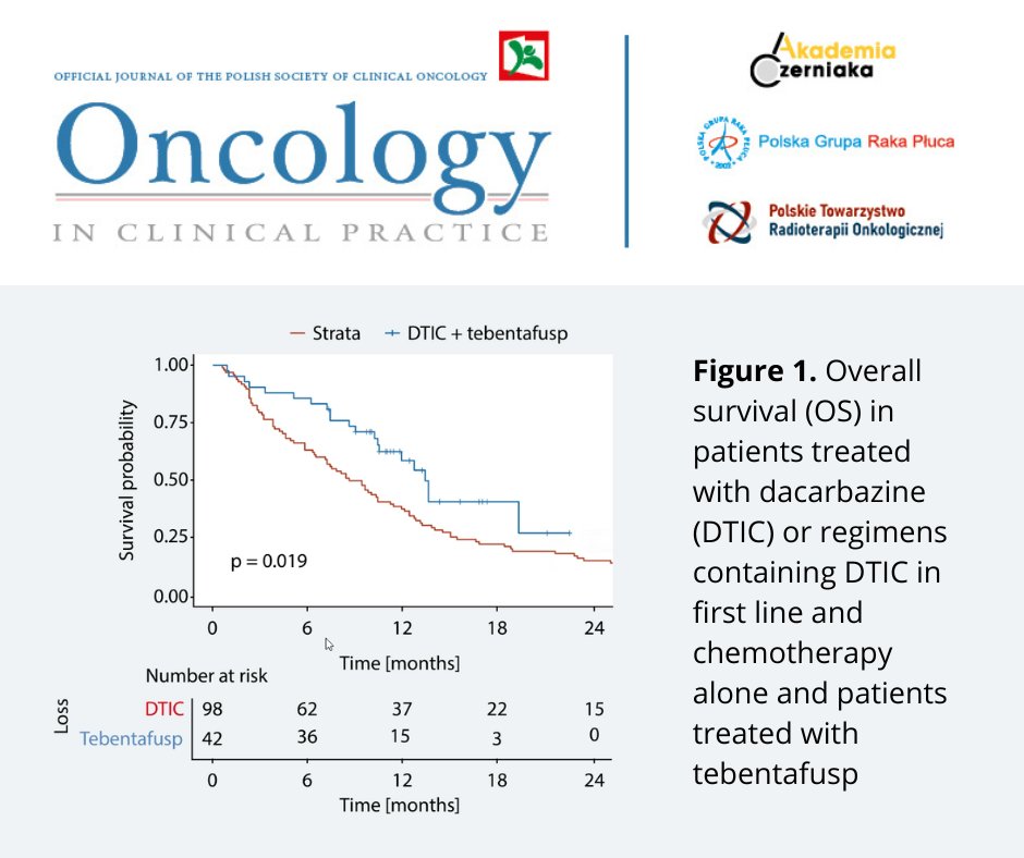 OCPJournal's tweet photo. A review of current treatment options in metastatic uveal melanoma patients, focusing on tebentafusp, has just been published! Supported with real-world evidence and four interesting case studies:
https://t.co/OspavIdyb6
#Oncology #UvealMelanoma #Tebentafusp #MelanomaResearch https://t.co/HsstySrDbs