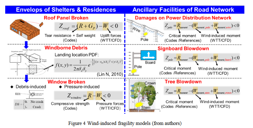 🌪️ Ensuring Shelter Functionality After Windstorms 🏠
This study presents a method to assess community shelter efficiency post-windstorm, emphasizing urban road network resilience for faster evacuations.
🔗 doi.org/10.21625/essd.…

#UrbanResilience #WindstormPreparedness