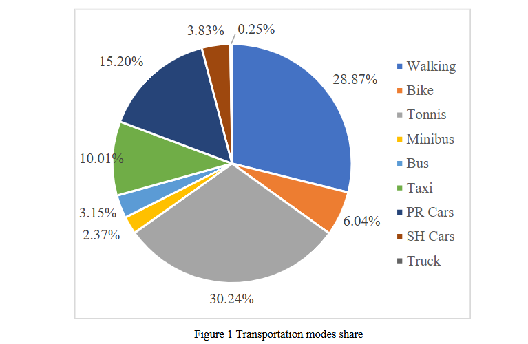 🚶‍♀️ Improving Kabul’s Transport for Low-Income Workers 🌍
How walking and biking can enhance mobility and health in Kabul.
🔗 Read more: doi.org/10.21625/archi…

#UrbanMobility #SustainableTransport #Kabul #Walking #Biking #UrbanPlanning