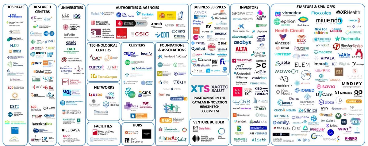 🚀 Gran notícia per a l’ecosistema HealthTech a Catalunya! 

🌟 <a href="/XartecSalut/">Xartec Salut</a> presenta un MAPA CLAU per connectar hospitals, universitats, startups, inversors i més. Una eina imprescindible per impulsar la innovació en salut pública. 💡 

🔗 lnkd.in/dT3CT5k4  

#HealthTech