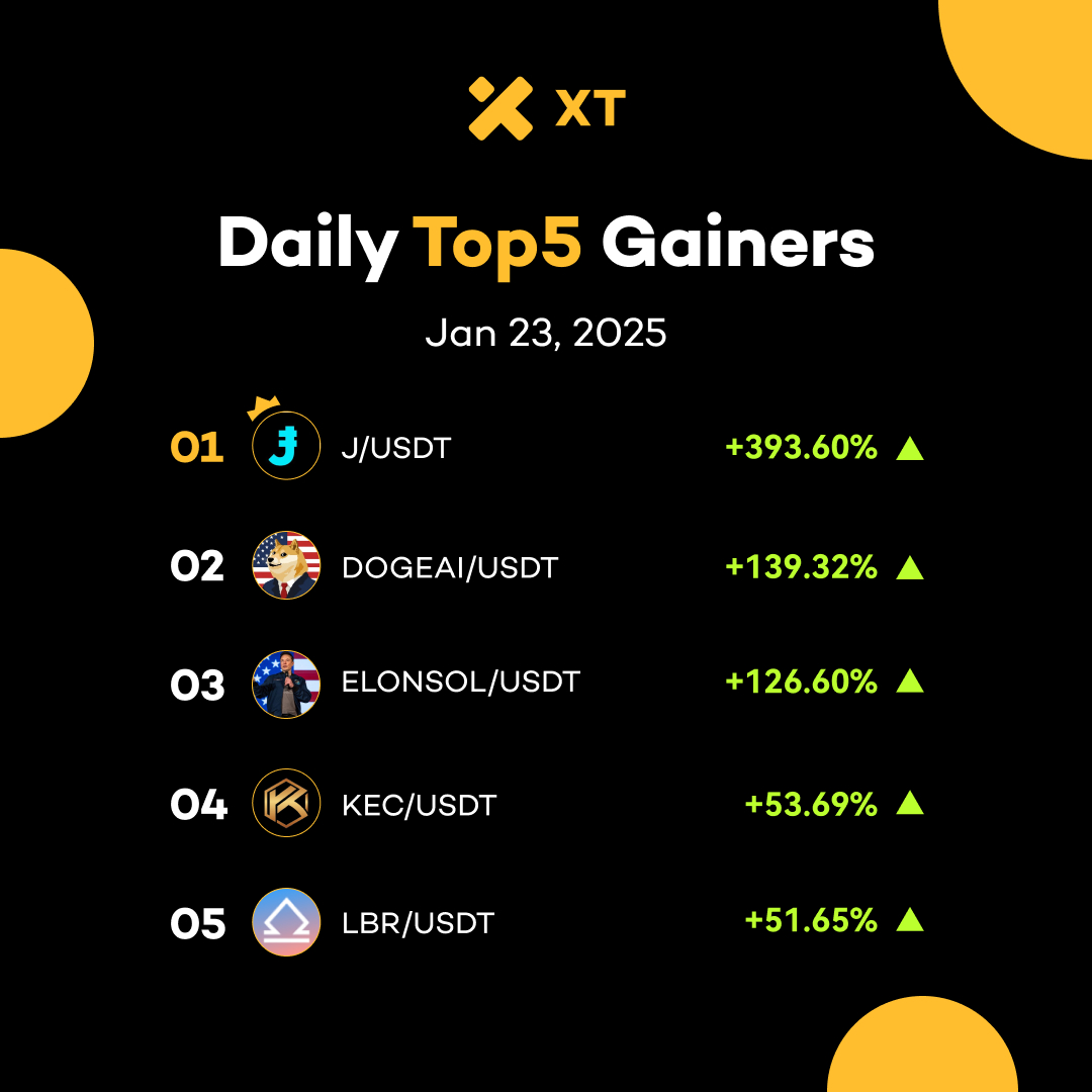 XTexchange's tweet photo. 💹 Daily Top Gainers from #XT #BeyondTade #XTrade
📅 Jan 23, 2025

🚀 $J/USDT +393.60%
🚀 $DOGEAI/USDT +139.32%
🚀 $ELONSOL/USDT +126.60%
🚀 $KEC/USDT +53.69%
🚀 $LBR/USDT +51.65%

👉  Trade on https://t.co/DtDAs4xXyD https://t.co/dExOi3KlRi