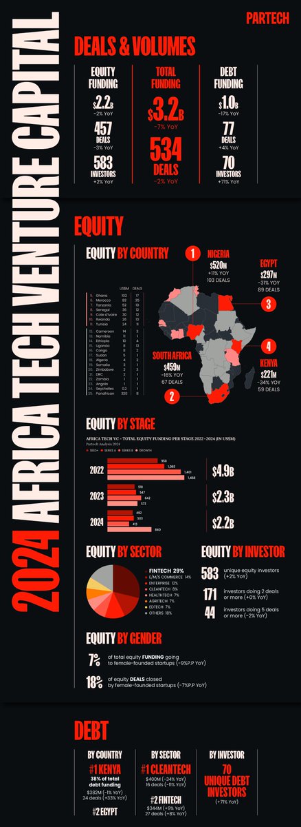 Our 2024 Africa Tech Venture Capital Report is here!🤩
🌍Since 2016, we have carried out an in-depth analysis of the African tech ecosystem. This year, 1 pressing question has dominated the conversation: Is the VC ecosystem ready to rebound?
partechpartners.com/africa-reports…
(1/7)