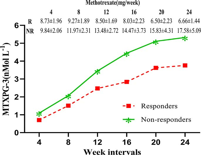 Goud VK, et al. Assessment of Erythrocytes Methotrexate Polyglutamate Three Levels in Psoriatic Patients Treated with Methotrexate Monotherapy and Their Association with Disease Response. Indian J Clin Biochem. doi.org/10.1007/s12291…