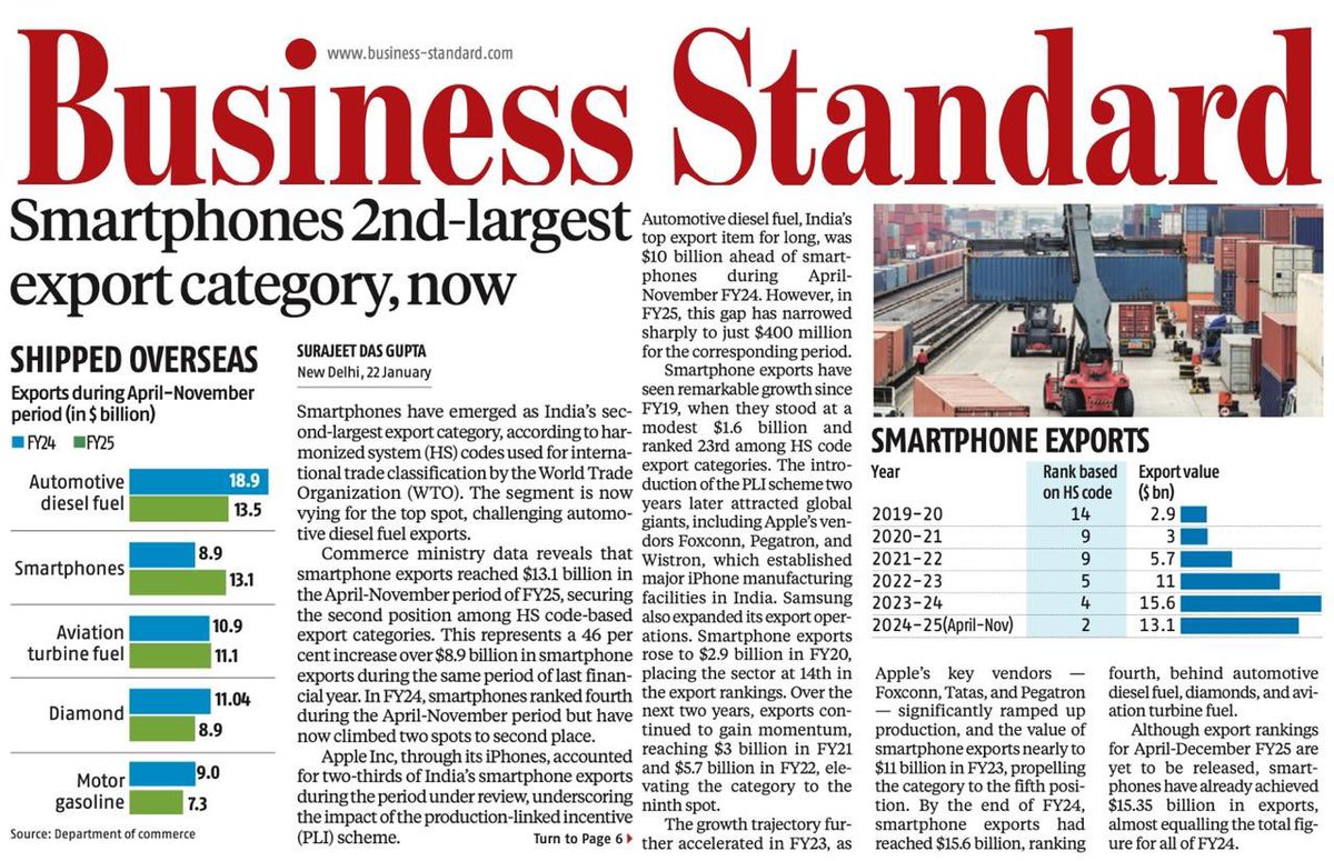AshwiniVaishnaw's tweet photo. ▶️Another big PLI milestone. Smartphones now India's 2nd ranked exports. Climbed from 14th to 2nd position in four years.
▶️PLI has driven global competitiveness, skilling and job creation. Ecosystem developing rapidly. 
▶️The sector stands ready to compete with the best in the world.