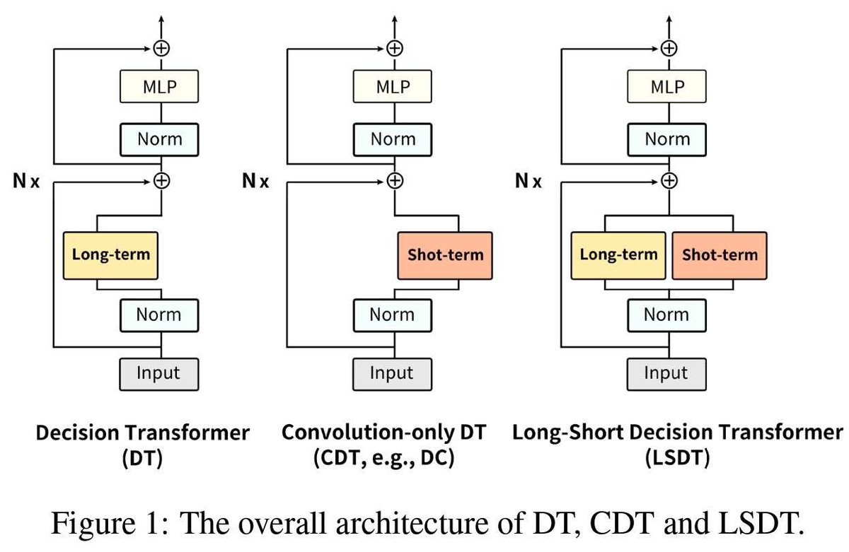 Our #ICLR 2025 paper on Long-Short Decision Transformers is accepted! Well done Jincheng!

We developed a new AI model, the Long-Short Decision Transformer (LSDT), which combines the strengths of two approaches to make smarter decisions in complex tasks, such as navigating mazes.
