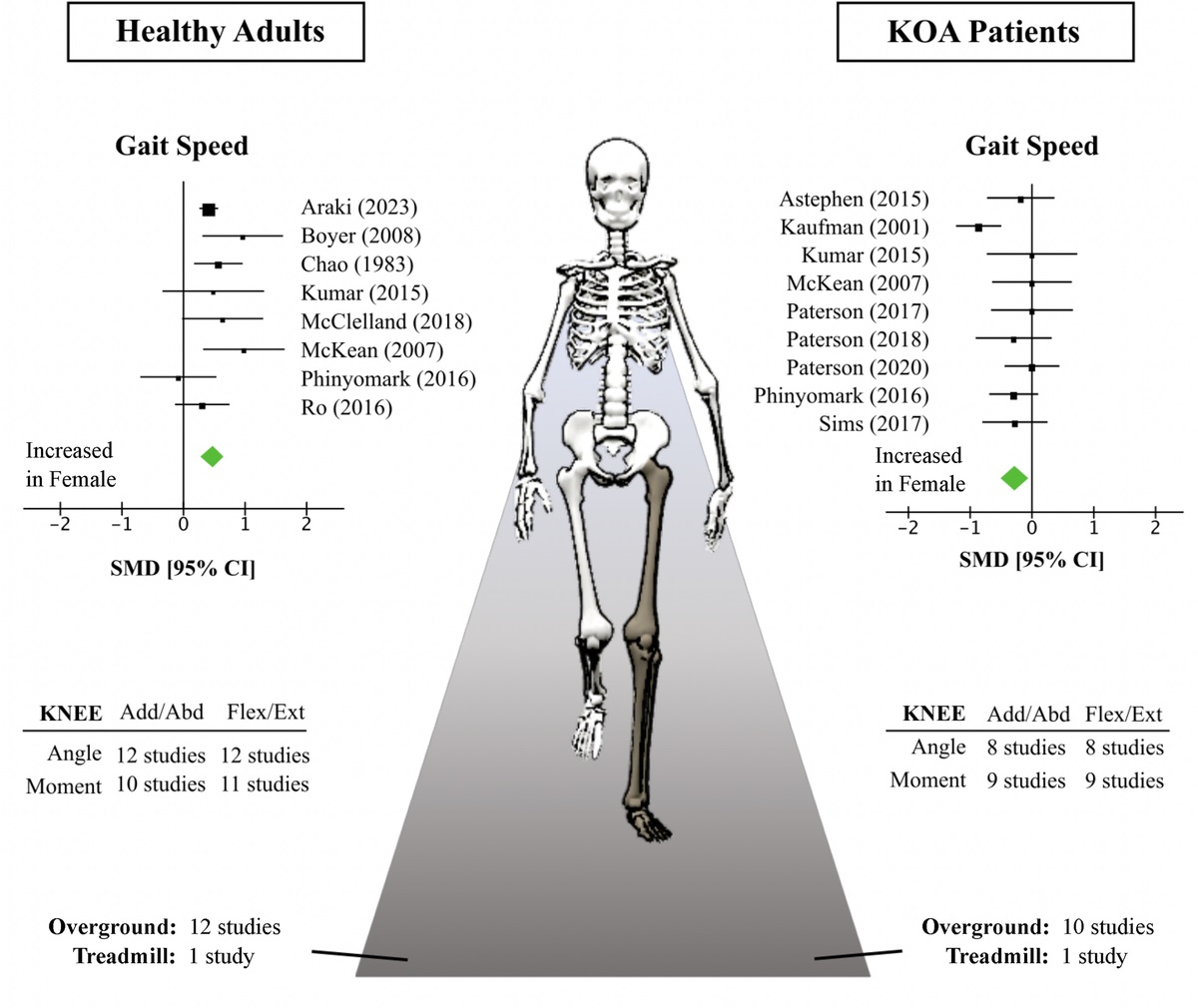 Sex Differences in Ambulatory Biomechanics: A Meta-Analysis Providing a Mechanistic Insight into Knee Osteoarthritis

From Yamagata and colleagues: brnw.ch/21wPVMK
