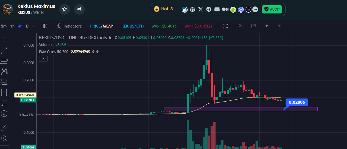 BitcoinHunterUS's tweet image. Phân tích chart đến đâu thì cũng phải ngó qua #BTC và #ETH thôi, bữa giờ nó dập dìu lên xuống, Altcoin đỏ lè, và chart #Kekius cũng không đẹp, và tui lấy điểm hỗ trợ cứng là phía dưới để kêu anh em mua mạnh khi giá về đó.