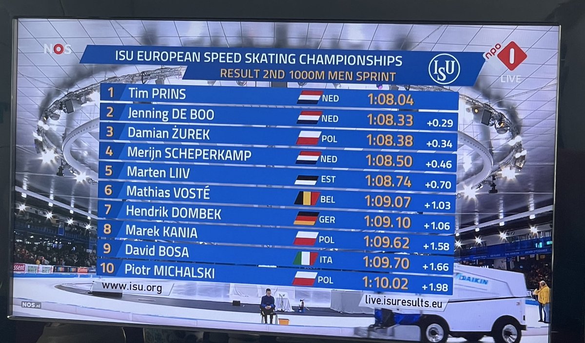 Tammie1808's tweet photo. Eindstand #EKSprint mannen! Wat heb ik genoten van de NL mannen!

Jordan we komen er aan!

#schaatsen #schaatsfan #speedskating https://t.co/jkHcZ1UMqB