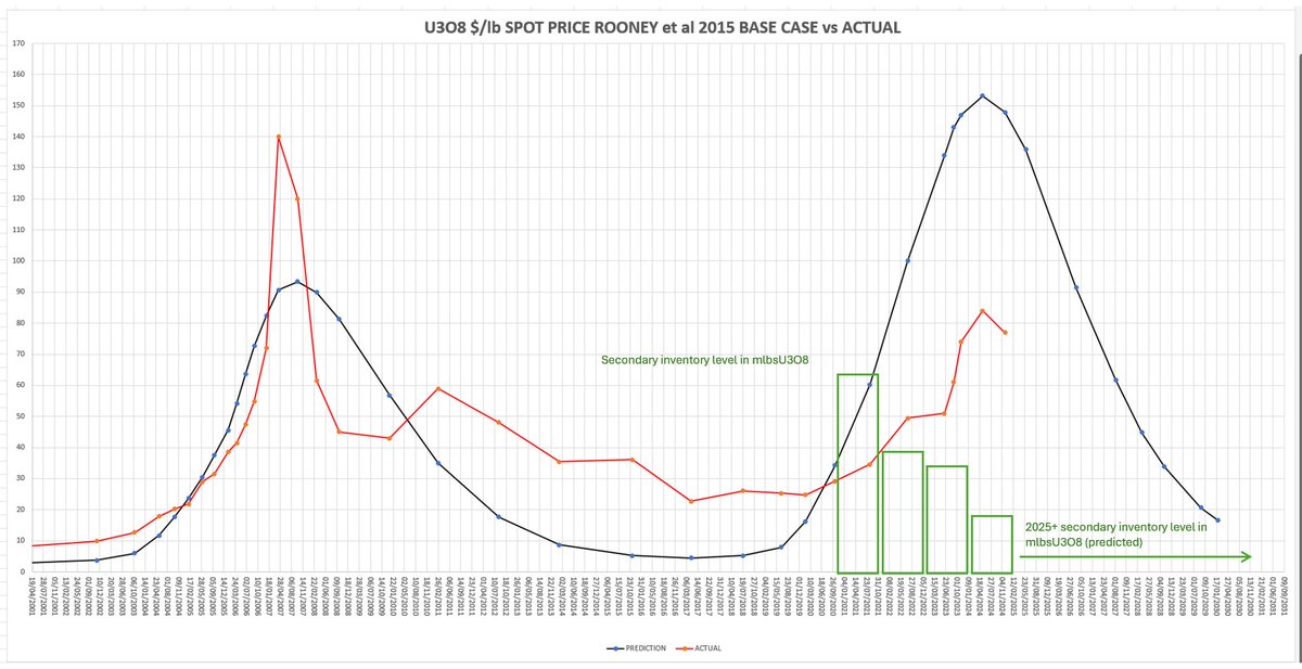 Another update tracking actual #uranium spot price vs prediction from 2015. Is it all over? No, I am still bullish! Why? Rooney underpredicted secondary market inventories which have damped spot rise. UxC say from 2025 such inventories show almost 95% drop from 2021 level