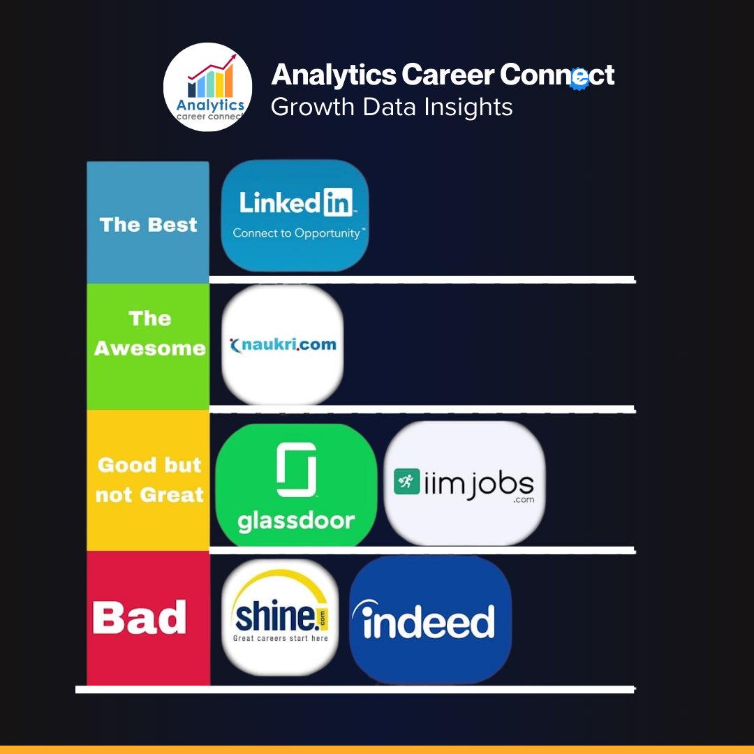 Analytics_74's tweet photo. which job portal is the best? 

🔹 LinkedIn: Top for freshers &amp; experienced. Use cold emails &amp; Premium.
🔹 Naukri: Great for experienced; freshers can find company career pages.

💡 Need a list of 2000+ tech recruiters? Reply 'Want recruiter mail list!

#JobSearch  #TechJobs https://t.co/Cqwrr18Vml