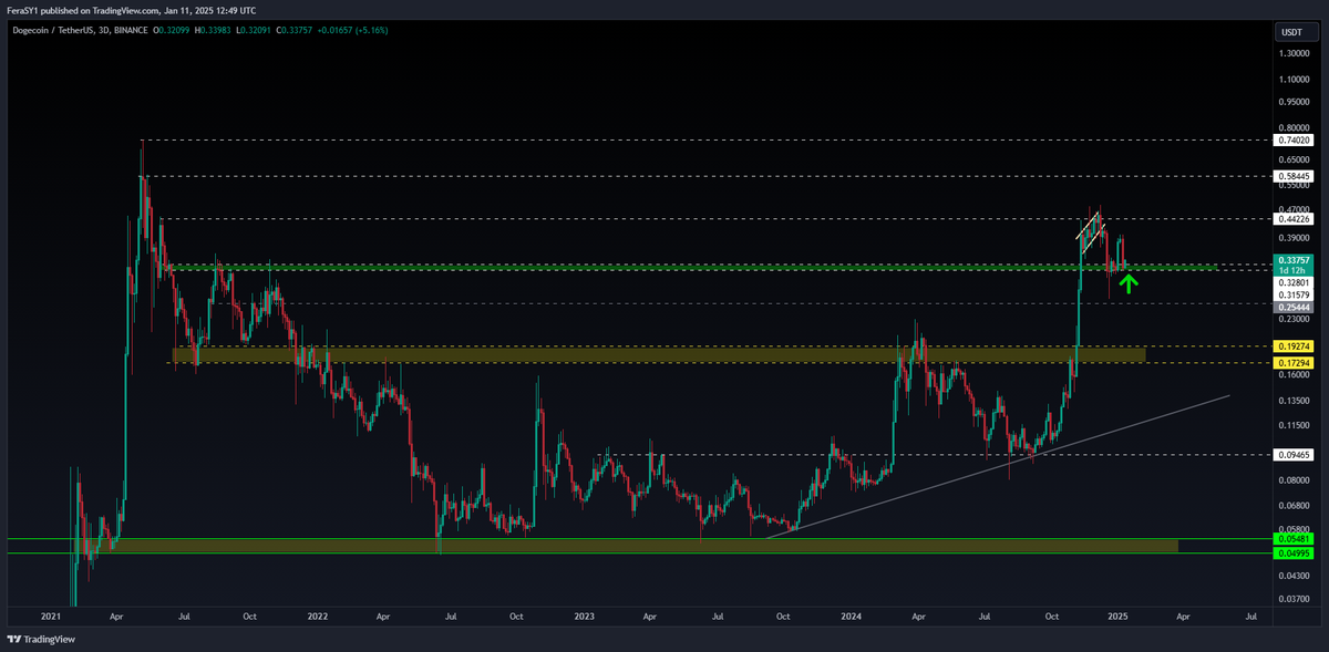 CryptoFeras's tweet photo. $DOGE #DOGE 
this structure is #bullish as long as it holds the current support (green box) @ .31~.33
R:R favors longs here towards 0.44
flipping .44 means .58 &amp; .74 are next

losing 31c means 25 is coming
in case of any major breakdown. 19-20 cents is critical support to snap https://t.co/XbBEqmh8IN