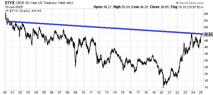 Chartfest1's tweet photo. Yield on the 30 yr.

I cannot get this line out of my head. 
(yes, it's been drawn on my chart for 20 years now!) https://t.co/By5BD8RHVd