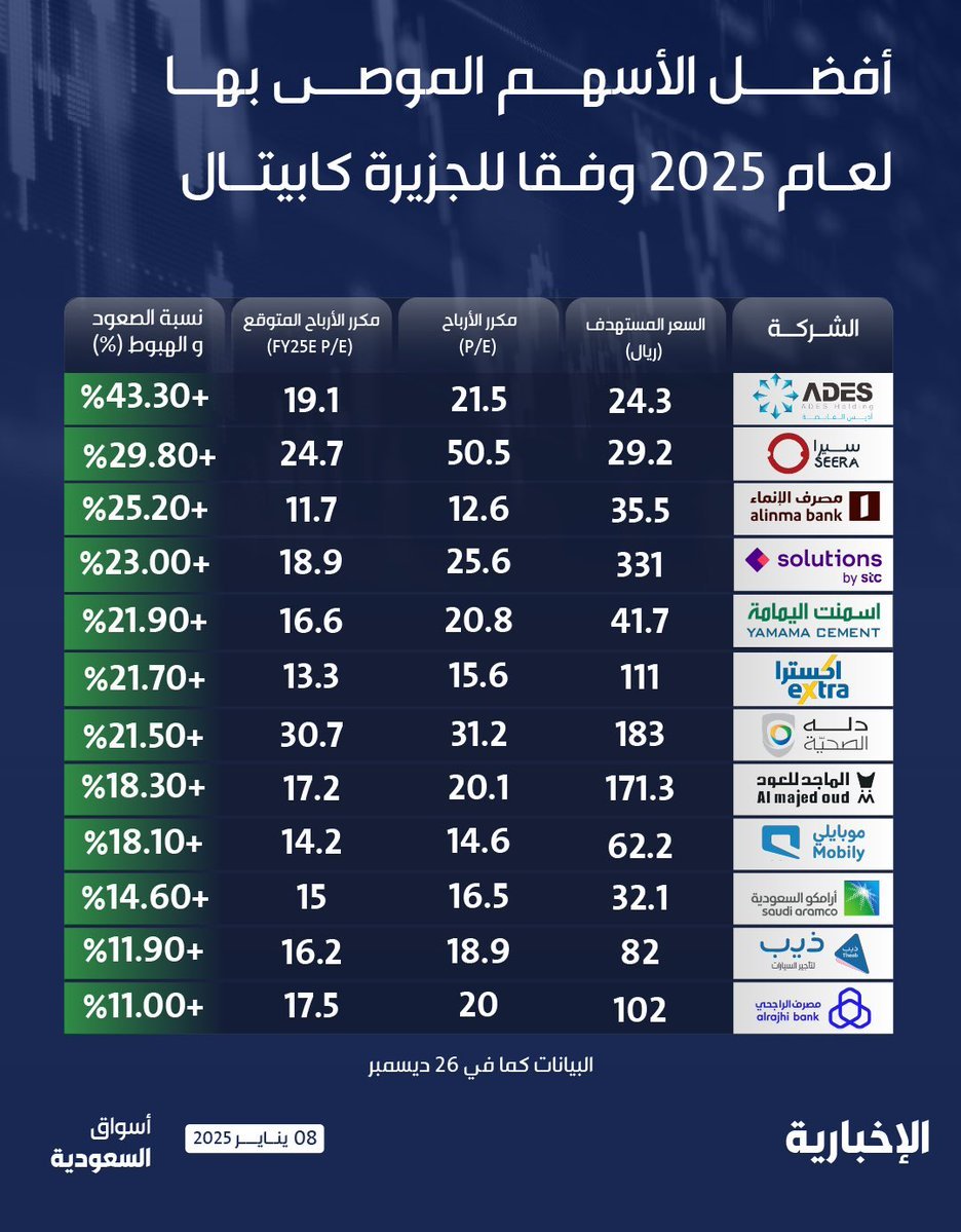🔴 ما هي الأسهم في السوق السعودي #تاسي التي توصي بها الجزيرة كابيتال خلال العام 2025؟

- أرامكو السعودية
- مصرف الراجحي
- مصرف الإنماء
- موبايلي
- سلوشنز
- دلة الصحية

- إكسترا
- أديس القابضة
- سيرا القابضة
- الماجد للعود
- أسمنت اليمامة
- ذيب

تشكليه من عدة قطاعات مختلفة 👍