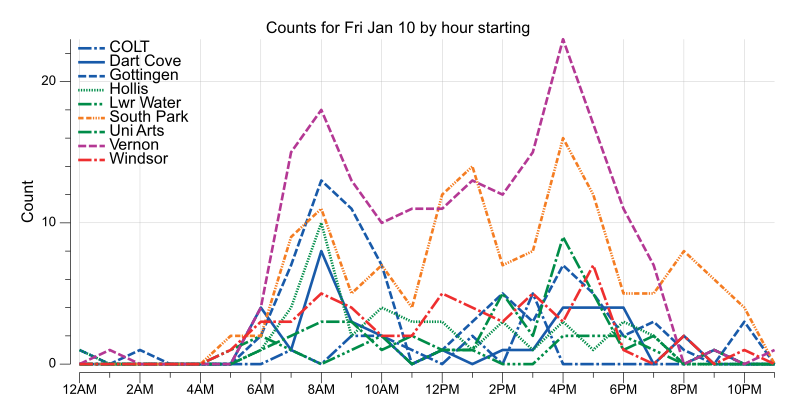 BikeHfxStats's tweet photo. 592 #BikeHfx bikes counted Fri Jan 10

1/-2 C 💧 0.4mm ❄️ 1.4cm

14 COLT
35 Dart Cove
75 Gottingen
42 Hollis
16 Lwr Water
137 South Park
39 Uni Arts
183 Vernon
51 Windsor https://t.co/yxEuqBAxf7