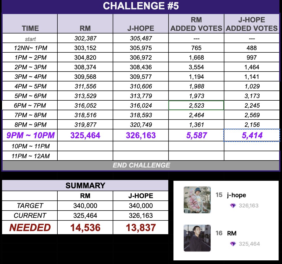 alliance_bts's tweet photo. #ABCChallenge 𝐔𝐏𝐃𝐀𝐓𝐄

𝐂𝐮𝐫𝐫𝐞𝐧𝐭 𝐒𝐭𝐚𝐭𝐮𝐬: 9-10PM
#15 J-HOPE  +5,414
#16 RM +5,587

🎯 𝐀𝐑𝐌𝐘 𝐆𝐨𝐚𝐥
J-HOPE  340,000
RM  340,000

⏰ 𝐂𝐡𝐚𝐥𝐥𝐞𝐧𝐠𝐞 𝐃𝐞𝐚𝐝𝐥𝐢𝐧𝐞: Jan 12, 12am kst (🛑 2 hrs left)
🗳️ https://t.co/hwQz9AlHfF
🚨 14 HOURS LEFT FOR HMA VOTING https://t.co/luDS2ockgO