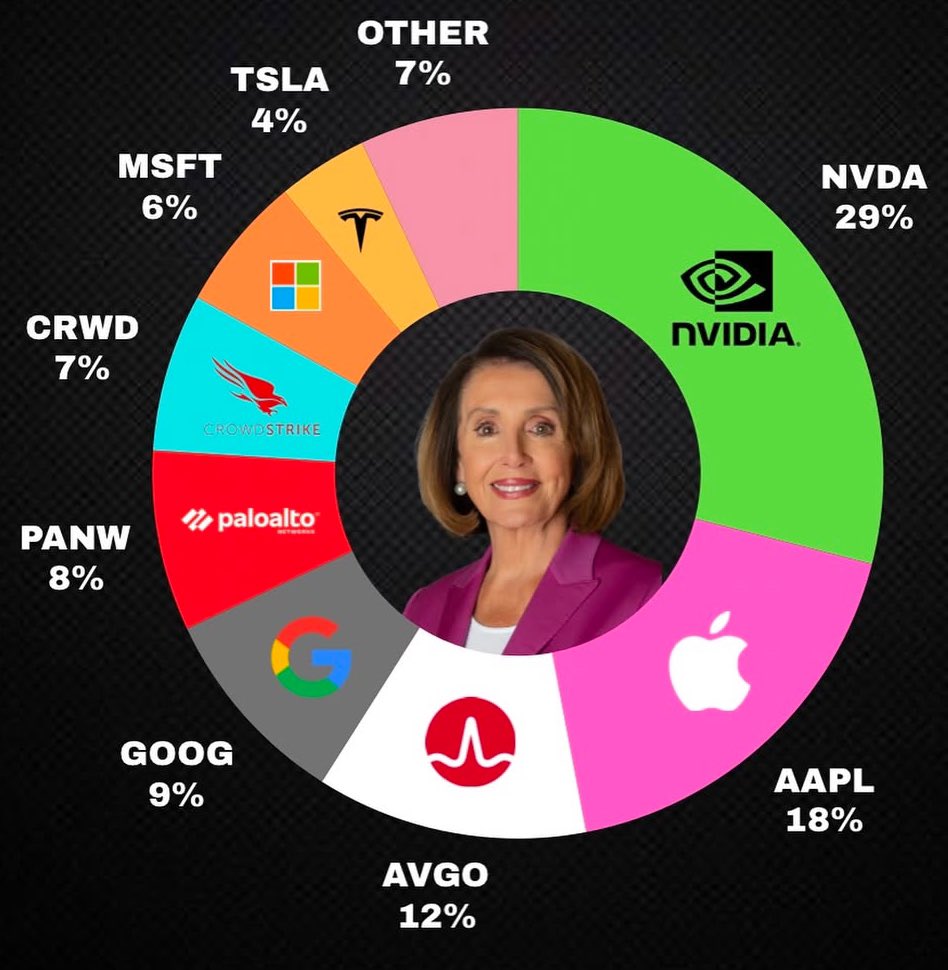 낸시 펠로시 투자 포트폴리오 🎮 NVIDIA $NVDA 29% 🍎 Apple $AAPL 18% 📶 Broadcom $AVGO  12% 🌐 Google $GOOG 9% 🔥 Palo Alto Networks $PANW 8% 🛡️ CrowdStrike $CRWD  7% 💻 Microsoft $MSFT 6% 🚗 Tesla $TSLA 4% 📊 기타 (Other) 7% #NancyPelosi  #Portfolio ...