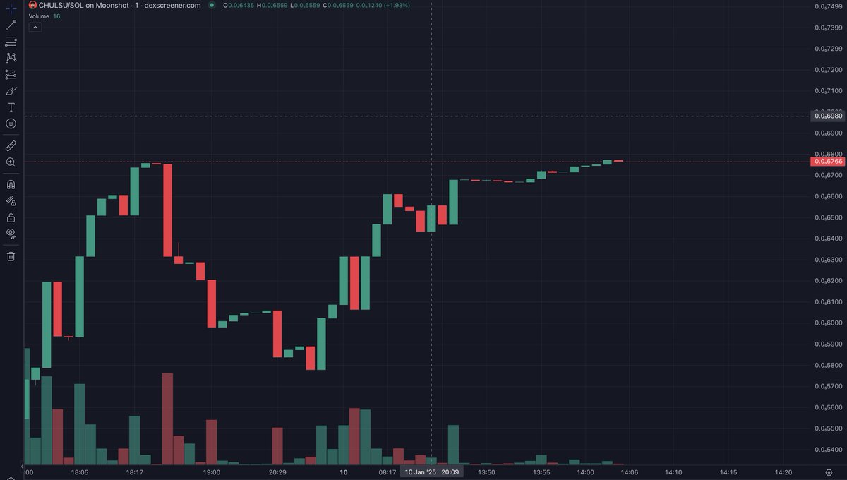 #CHULSU Coin Just Reached New ATH!!!! 🚀🌕