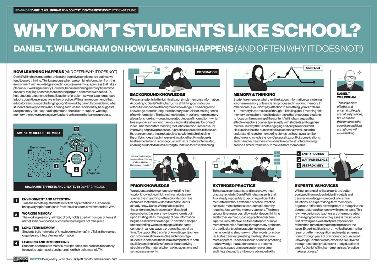 Jamie Clark (@xpateducator) on Twitter photo 🧠Why Don’t Students Like School? by <a href="/DTWillingham/">Daniel Willingham</a> is one of the most influential books for teachers on cognitive science. It explores how students’ minds work and how to use this knowledge to be a better teacher.
🪡 THREAD… TOP 5 TAKEAWAYS! 🧠Why Don’t Students Like School? by <a href="/DTWillingham/">Daniel Willingham</a> is one of the most influential books for teachers on cognitive science. It explores how students’ minds work and how to use this knowledge to be a better teacher.
🪡 THREAD… TOP 5 TAKEAWAYS!