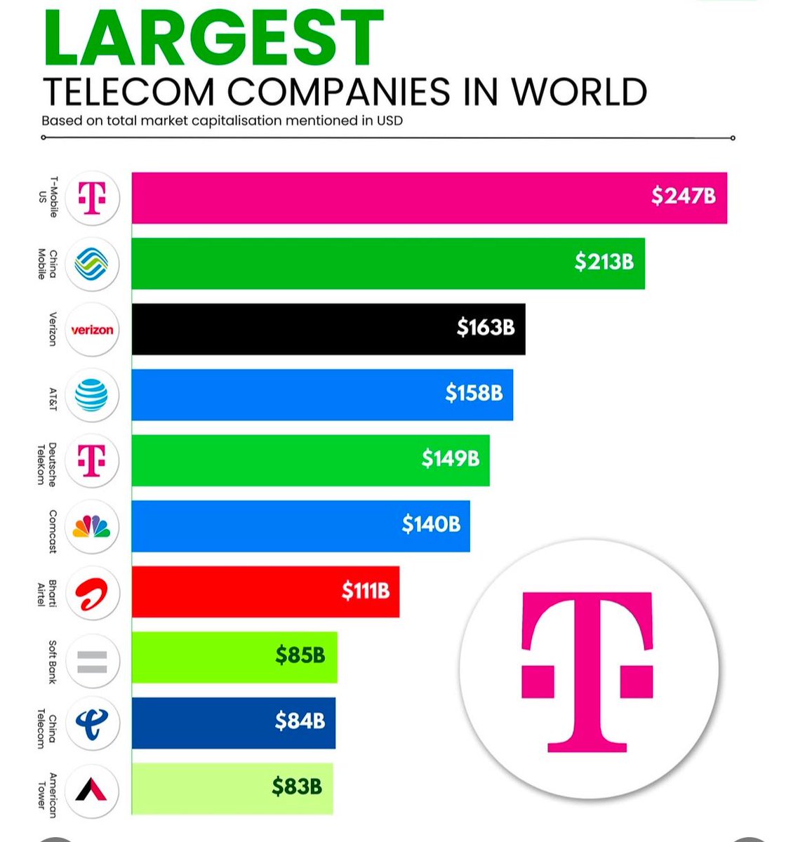 세계 최대 통신사 순위 (시가총액 기준) 📶 T-Mobile US $TMUS $247B 📡 China Mobile $CHL  $213B 📞 Verizon $VZ $163B 📱 AT&T $T $158B 📶 Deutsche Telekom $DTEGY  $149B 🎥 Comcast $CMCSA