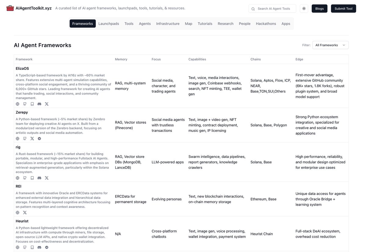 AI Agent Frameworks A thread exploring the most notable AI agent frameworks  for building autonomous systems, multi-agent apps, and decentralized  intelligence.