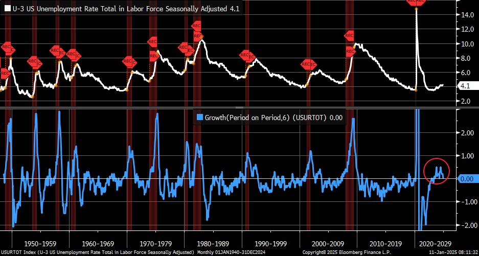 KevRGordon's tweet image. The 6-month change in the unemployment rate got up to 0.5 percentage points last summer and has since reversed to 0 ... going back to the 1940s, we have never seen that strong of an increase and subsequent move back to 0 without experiencing a recession